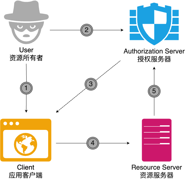 uic-oauth 授权码简图.drawio.png